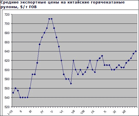 Азиатские металлургические компании постепенно поднимают цены на плоский прокат