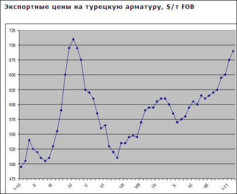 На ближневосточном рынке длинномерного проката начался подъем цен