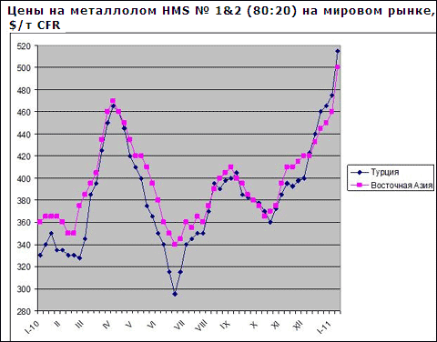 Цены на металлолом на мировом рынке превысили отметку $500 за т CFR