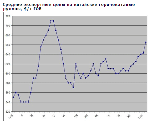 Цены на сталь в Китае продолжают двигаться вверх под влиянием увеличения стоимости сырья