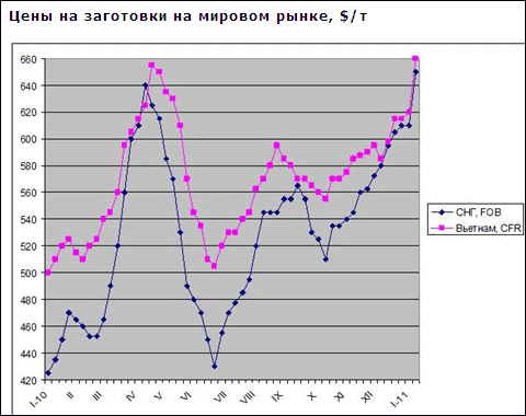 После новогодних каникул цены на полуфабрикаты скакнули вверх