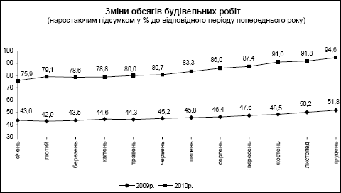 Подведены итоги выполненных строительных работ в Украине за прошлый год