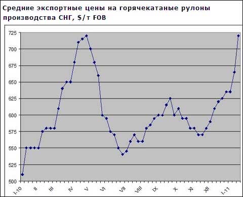 Российские и украинские экспортеры плоского проката резко подняли цены в январе
