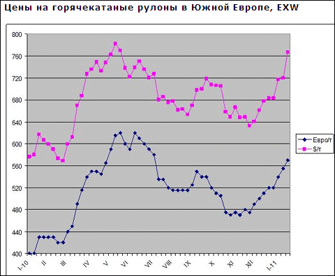 Европейские производители плоского проката анонсируют подъем цен на второй квартал