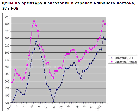 Повышение цен на длинномерный прокат на Ближнем Востоке приостановилось, но поставщики надеются на скорое возобновление роста