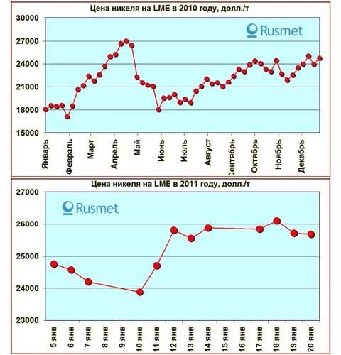 Рынок никеля в 2011 году будет ареной противоборства спекулянтов и наращивающих производство производителей