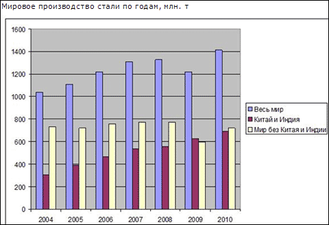 Выплавка стали в мире в 2010 году значительно превысила докризисный уровень