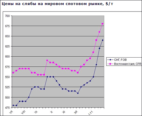 Производители слябов дождались подъема цен на свою продукцию