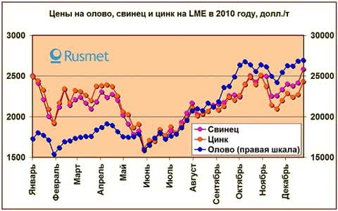 Олово остается в фаворе