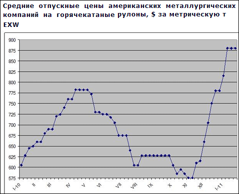 Американские металлургические компании продолжают поднимать цены на плоский прокат