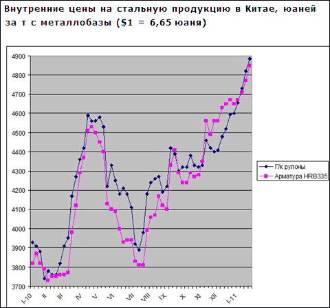 Накануне Нового года по китайскому календарю внутренние цены на стальную продукцию в Китае достигли самого высокого уровня