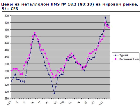 Мировые цены на металлолом снизились по сравнению с серединой января, но все равно остаются высокими