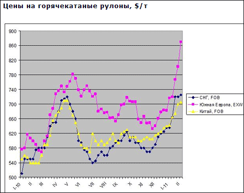 Азиатские металлургические компании рассчитывают поднять цены на плоский прокат в середине февраля