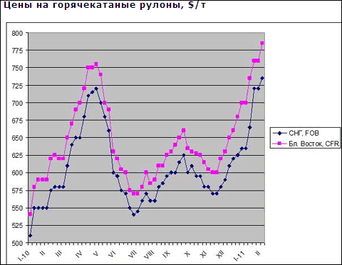 Дальнейшее повышение цен на ближневосточном рынке длинномерного проката выглядит проблематичным