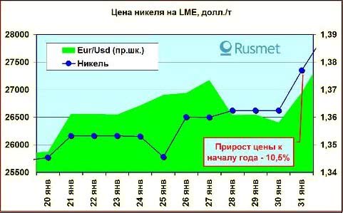 Рынок никеля 20-31 января