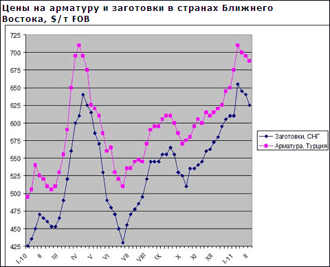 Ближневосточный рынок длинномерного проката практически утратил всякую активность