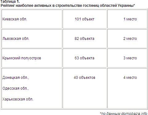 Отельный бизнес к Евро-2012 может не успеть