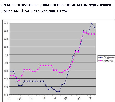 Подъем на американском рынке стали прекратился