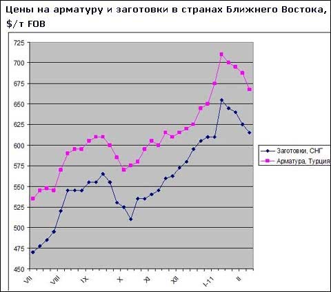 На ближневосточном рынке длинномерного проката цены пошли резко вниз