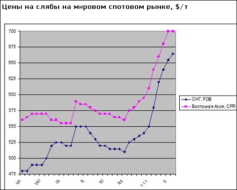 Поставщики товарных слябов рассчитывают на рост цен в середине февраля