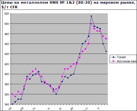 Цены на металлолом падают, но экспортеры не теряют надежды на возобновление роста