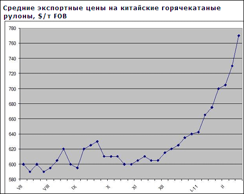 Котировки на плоский прокат в странах Восточной Азии резко пошли вверх