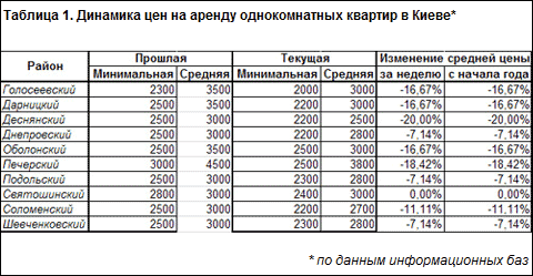 В Киеве дешевеет аренда качественного жилья