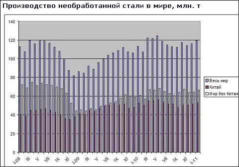 Выплавка стали в мире достигла в январе максимального уровня с мая 2010 года