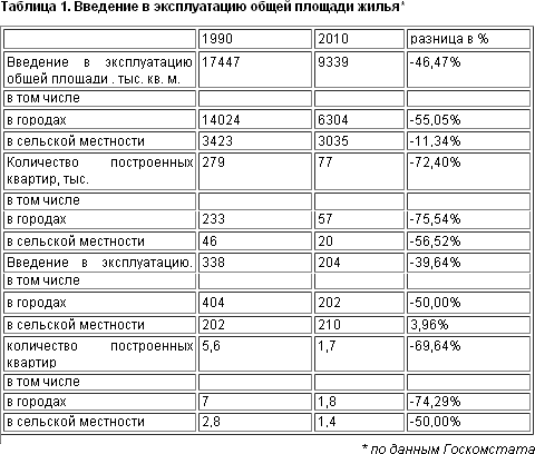 Объемы нового жилья упали на 46% за 10 лет