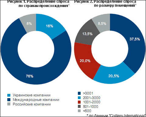 76% киевских офисов арендуют международные компании