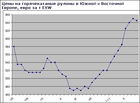 Рост цен на плоский прокат в Европе приостанавливается