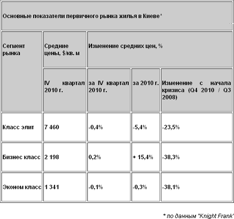 Эксперты не ожидают роста цен на новострои