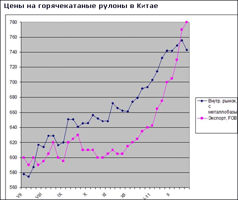 На китайском рынке стали начался спад