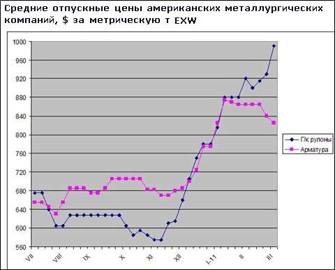 Американские металлурги продолжают поднимать цены на плоский прокат