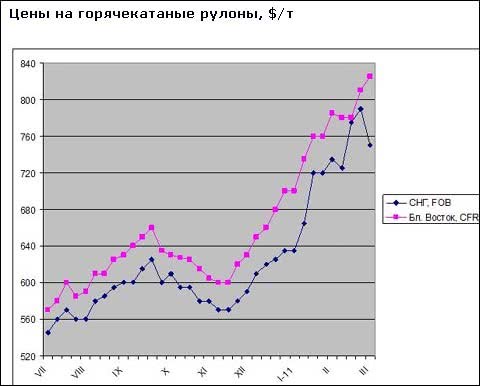 Российским компаниям пришлось понизить экспортные котировки на плоский прокат