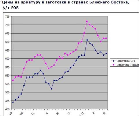 Спрос на импортный длинномерный прокат в ближневосточных странах практически отсутствует