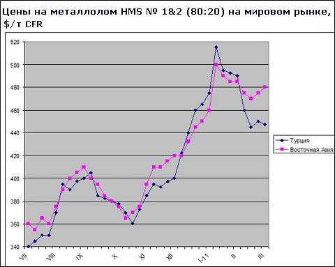 Падение спроса на металлолом в Турции было компенсировано оживлением в США и Азии