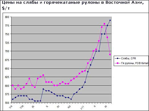 Китайские компании резко снизили котировки на плоский прокат