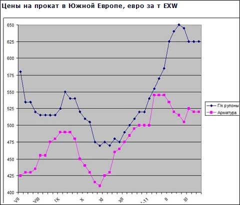 Покупательская активность на европейском рынке стали упала до минимального уровня