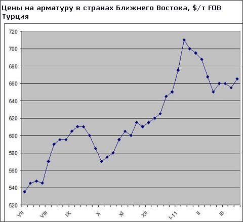 Ближневосточный рынок длинномерного проката сохраняет пассивность