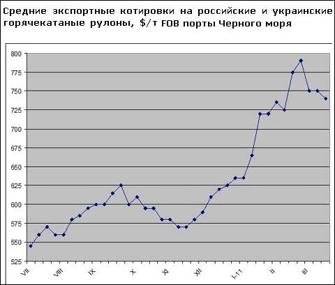 Российским экспортерам плоского проката пришлось вернуть цены на февральский уровень