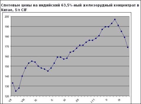 Землетрясение в Японии ускорило спад на рынке железорудного сырья