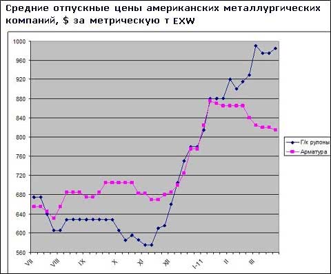 Производители стали в США планируют новое повышение цен на плоский прокат по майским контрактам