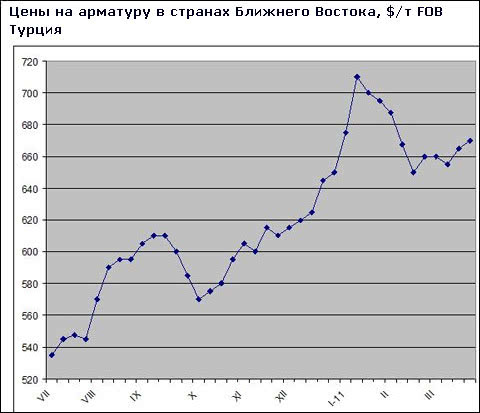 Война в Ливии пока не оказала существенного воздействия на ближневосточный рынок длинномерного проката