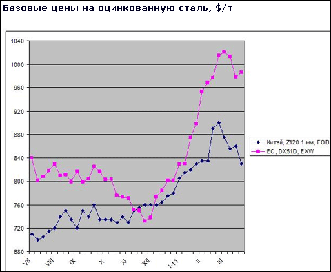 Мировые цены на оцинкованную сталь идут вниз из-за недостаточного спроса