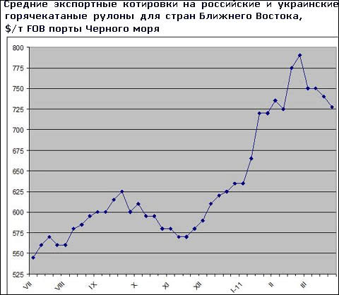 Спад на Ближнем Востоке заставляет экспортеров из СНГ опускать цены на плоский прокат