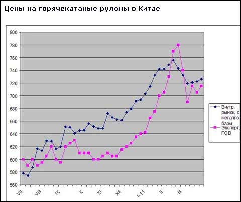 Китайские металлургические компании прекратили снижать цены