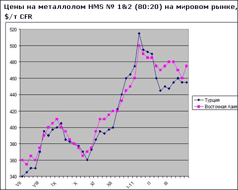 Активность покупателей металлолома пока низкая, но рынок накапливает потенциал для нового подъема