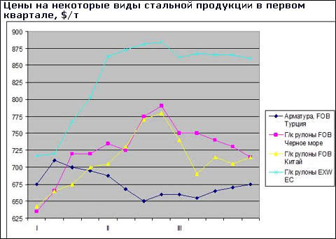 Итоги марта на мировом рынке стали