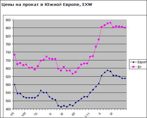 На европейский рынок стали поступает все больше стальной продукции из-за пределов ЕС